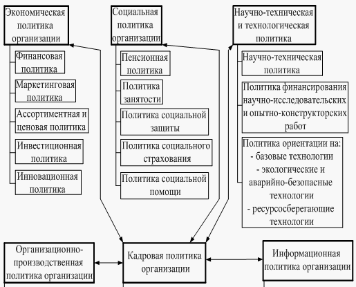 Реферат: Документирование кадровой политики